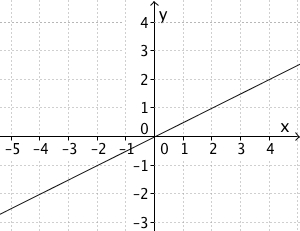 En graf som går gjennom origo og er en rett strek.